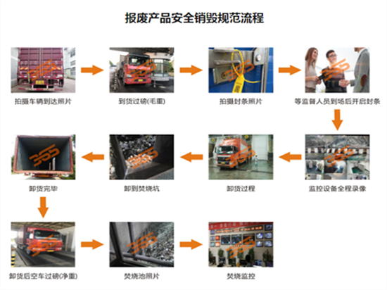 广州增城乳制品销毁报废公司名单表2022已更新（今天/行情）
